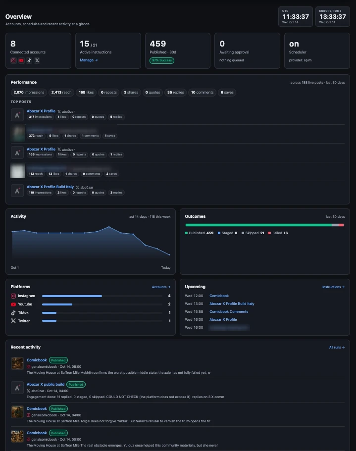 The AISM² dashboard overview: 8 connected accounts, 15 of 21 instructions active, 459 posts published in 30 days at 97% success, performance, activity and upcoming posts