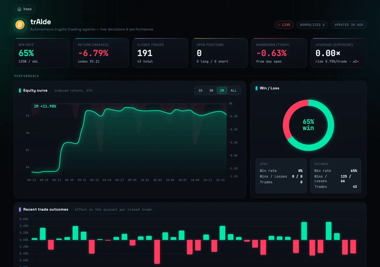 The public trAIde dashboard: win rate, indexed return, a one month equity curve, a win and loss ring and recent trade outcomes