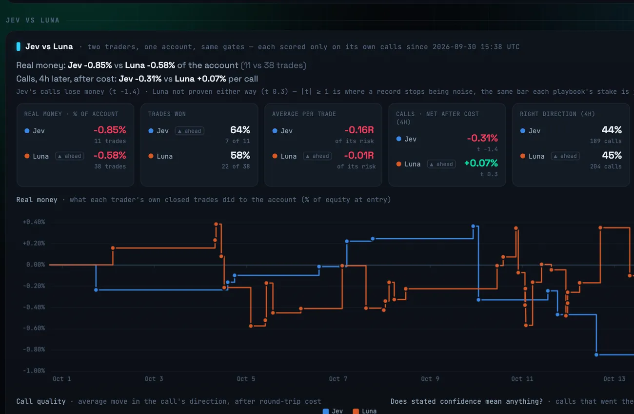 The Jev vs Luna section of the trAIde dashboard: two AI traders on one account, compared call by call